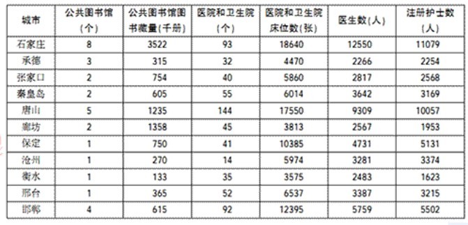 每千人口床位数