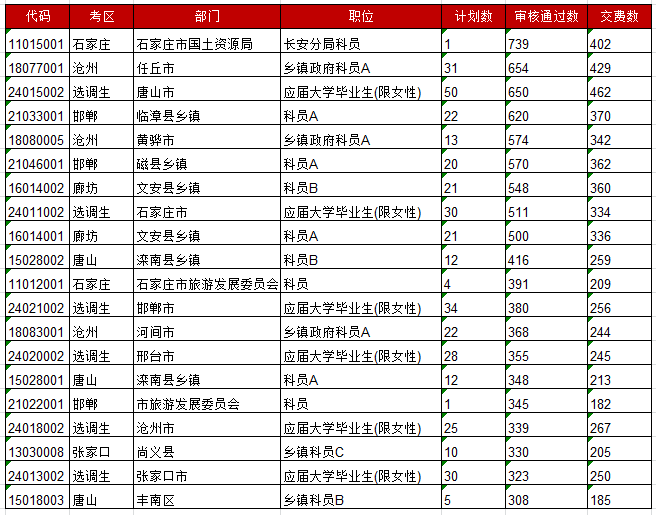 2017河北公务员报名要求。