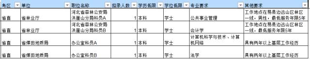 報考河北省考這些隱形條件，你注意到了嗎？