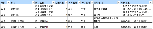 报考河北省考这些隐形条件，你注意到了吗？