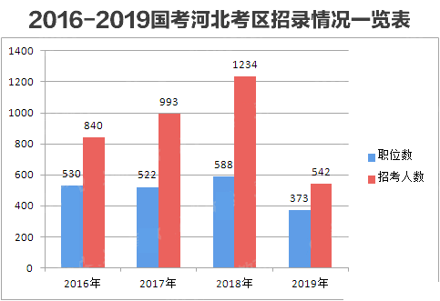 2019国考河北地区拟招542人 较去年缩减43.92%