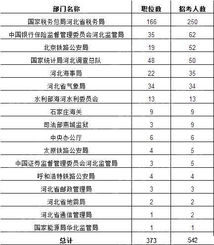 2019国考河北地区拟招542人 较去年缩减43.92%