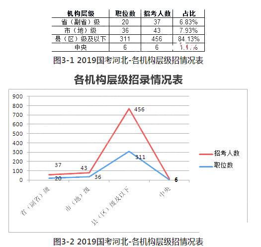 2019國(guó)考河北地區(qū)擬招542人 較去年縮減43.92%