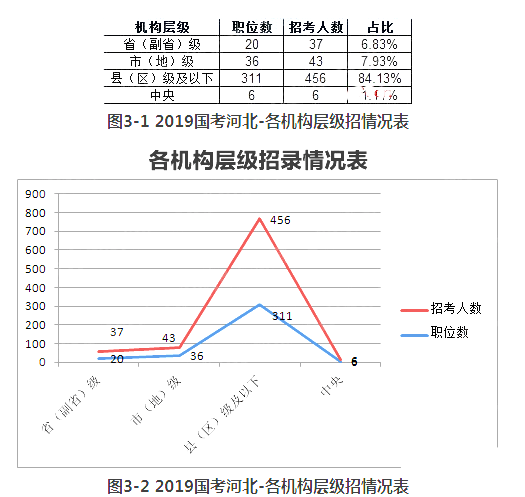 2019国考河北地区拟招542人 较去年缩减43.92%