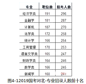 2019國(guó)考河北地區(qū)擬招542人 較去年縮減43.92%