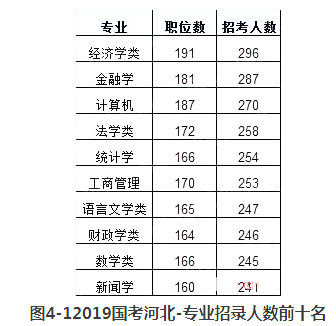 2019国考河北地区拟招542人 较去年缩减43.92%