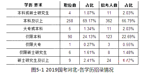 2019國(guó)考河北地區(qū)擬招542人 較去年縮減43.92%