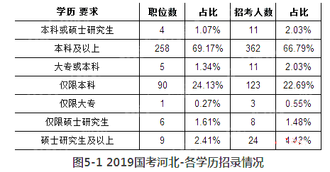 2019国考河北地区拟招542人 较去年缩减43.92%