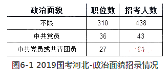 2019国考河北地区拟招542人 较去年缩减43.92%