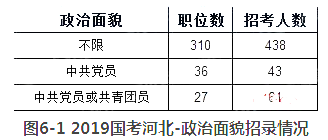 2019國(guó)考河北地區(qū)擬招542人 較去年縮減43.92%