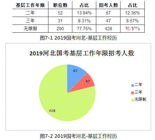2019國(guó)考河北地區(qū)擬招542人 較去年縮減43.92%