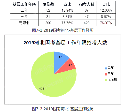 2019国考河北地区拟招542人 较去年缩减43.92%