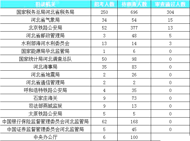 2019年国考报名首日河北地区2183人报名