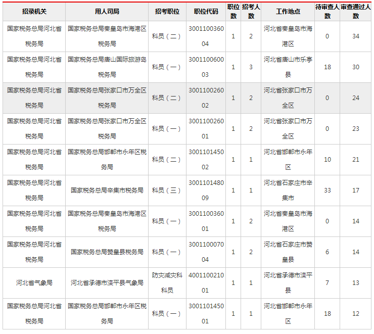 2019年国考报名首日河北地区2183人报名