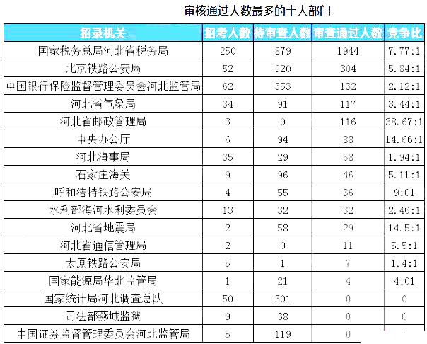2019國(guó)考河北地區(qū)報(bào)名統(tǒng)計(jì)：最熱職位88：1[23日16時(shí)]