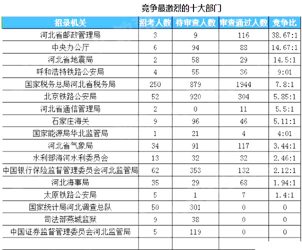 2019國(guó)考河北地區(qū)報(bào)名統(tǒng)計(jì)：最熱職位88：1[23日16時(shí)]