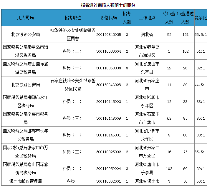 2019國(guó)考河北地區(qū)報(bào)名統(tǒng)計(jì)：最熱職位88：1[23日16時(shí)]