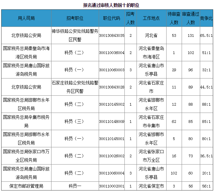 2019国考河北地区报名统计：最热职位88：1[23日16时]