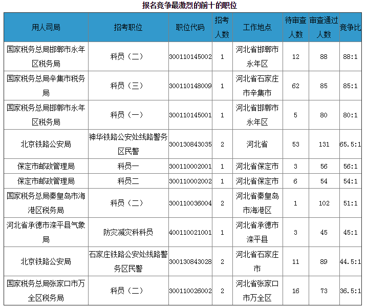 2019國(guó)考河北地區(qū)報(bào)名統(tǒng)計(jì)：最熱職位88：1[23日16時(shí)]