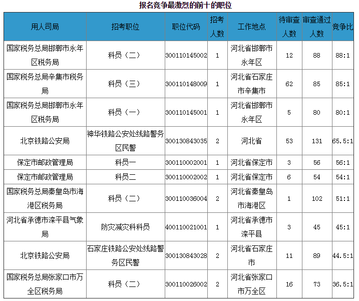 2019国考河北地区报名统计：最热职位88：1[23日16时]