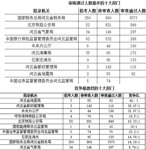 2019年国考河北地区报名统计[截止24日16时]