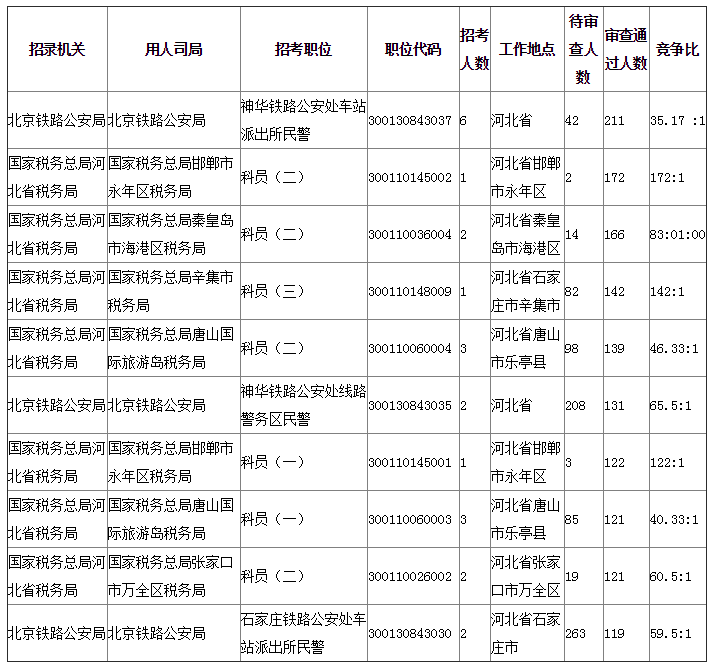 2019年國(guó)考河北地區(qū)報(bào)名統(tǒng)計(jì)[截止24日16時(shí)]