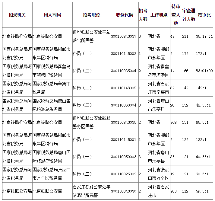 2019年国考河北地区报名统计[截止24日16时]