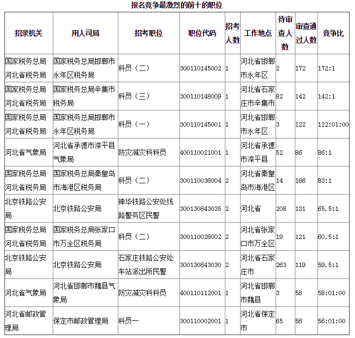 2019年國(guó)考河北地區(qū)報(bào)名統(tǒng)計(jì)[截止24日16時(shí)]