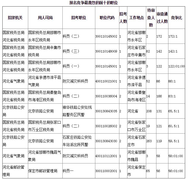 2019年国考河北地区报名统计[截止24日16时]