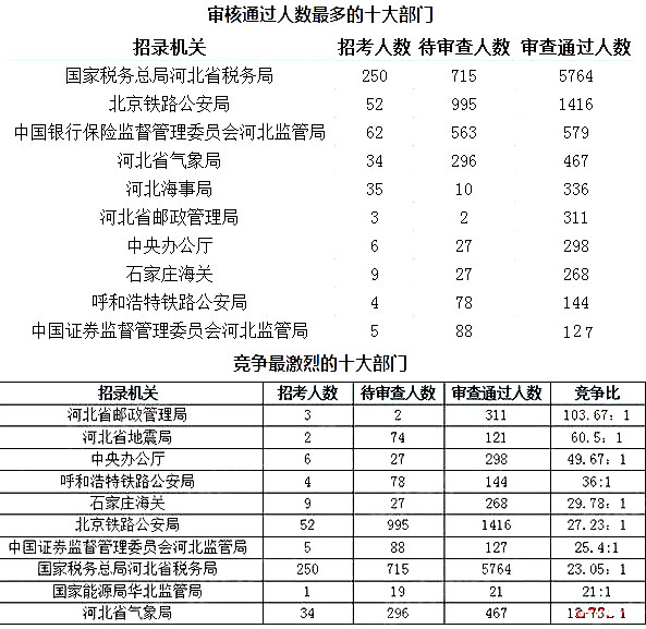 2019年国考河北地区报名统计[截至25日16时]