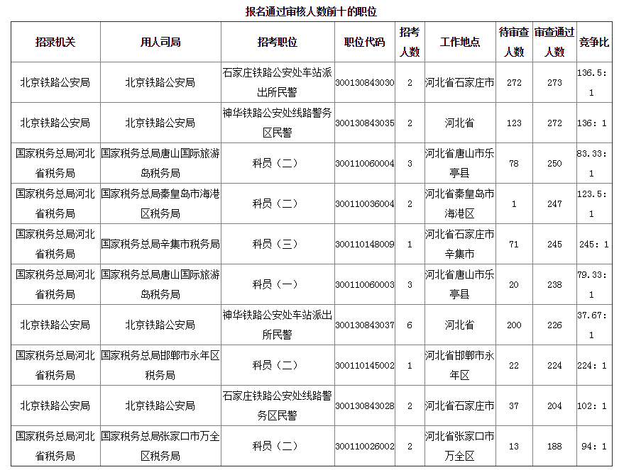 2019年國考河北地區報名統計[截至25日16時]