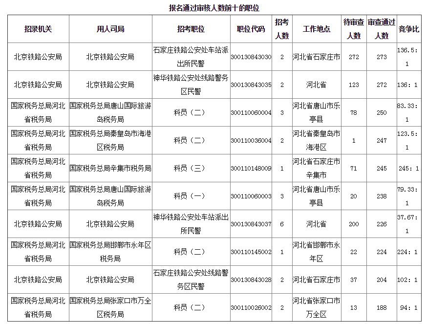 2019年国考河北地区报名统计[截至25日16时]