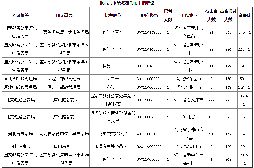 2019年國考河北地區報名統計[截至25日16時]
