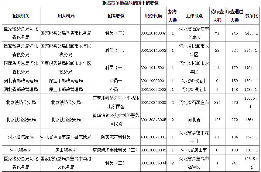 2019年国考河北地区报名统计[截至25日16时]