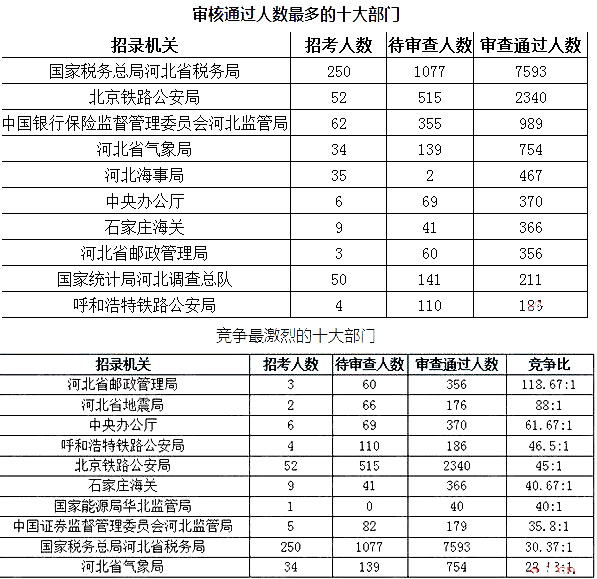 2019年国考河北地区报名统计[截至27日16时]