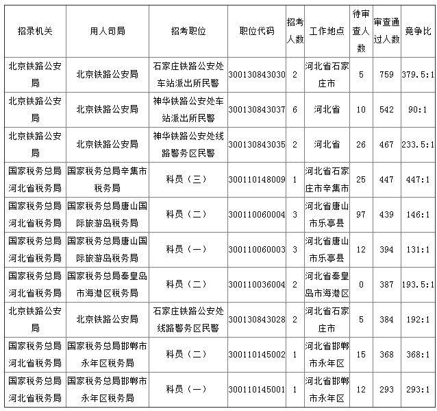 2019年国考河北地区报名统计[截至27日16时]