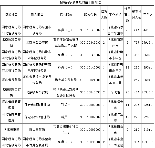 2019年国考河北地区报名统计[截至27日16时]