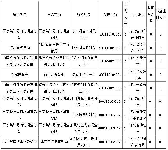 2019年国考河北地区报名统计[截至27日16时]