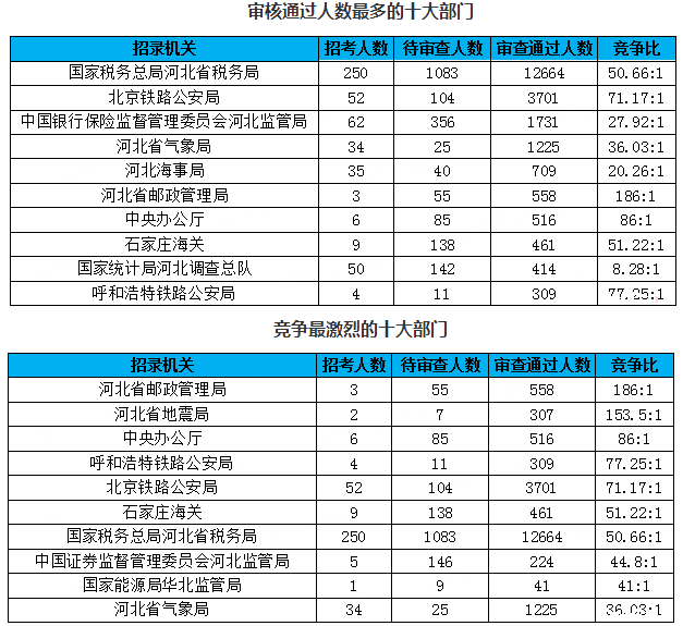 2019年国考河北地区报名统计[截至28日16时]