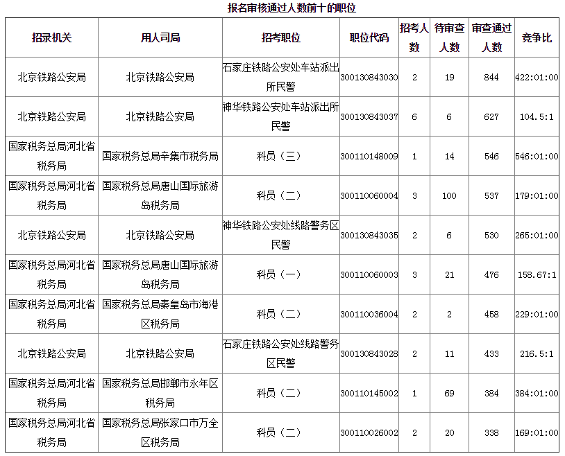 2019年国考河北地区报名统计[截至28日16时]