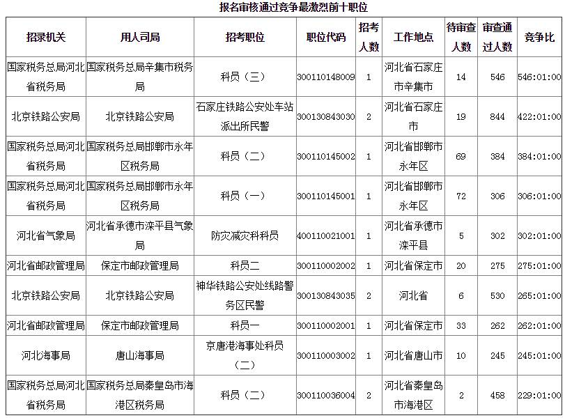 2019年国考河北地区报名统计[截至28日16时]