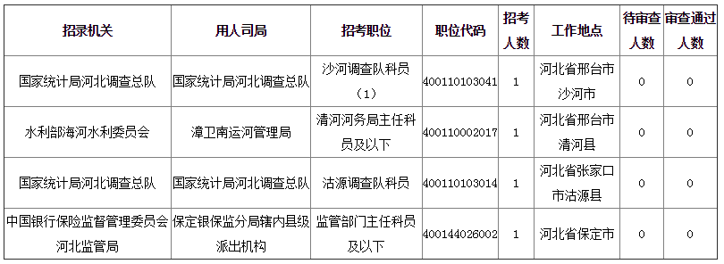 2019年国考河北地区报名统计[截至28日16时]