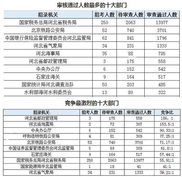 2019年国考河北地区报名统计[截至29日9时]