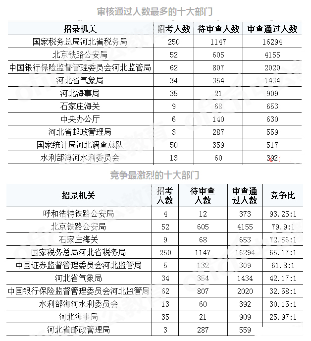 2019年国考河北地区报名统计[截至29日16时]