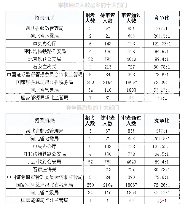 2019年國考河北地區報名統計[截至30日9時]