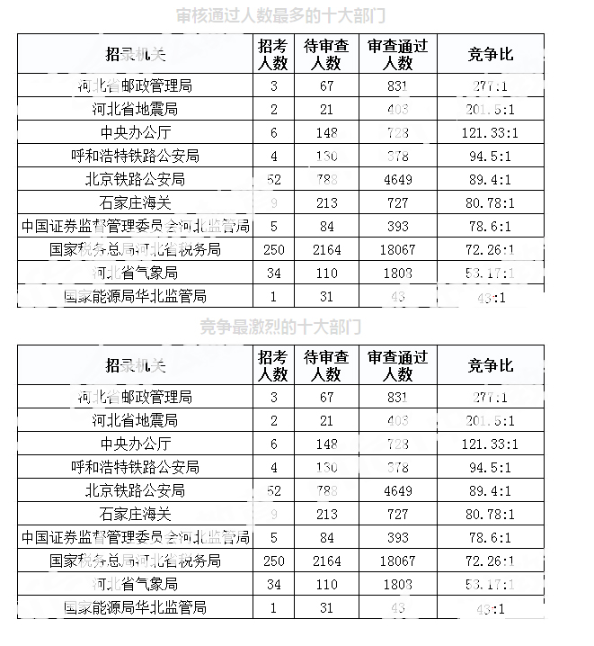 2019年国考河北地区报名统计[截至30日9时]