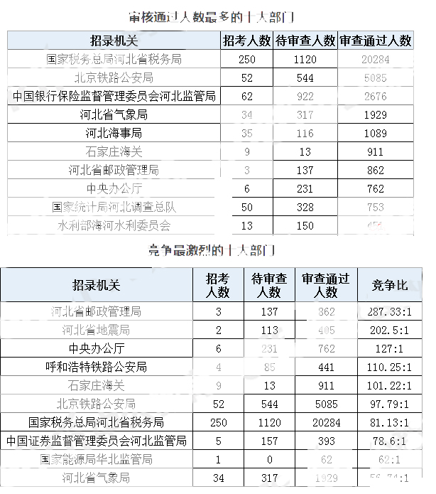 2019年国考河北地区报名统计[截至30日16时]