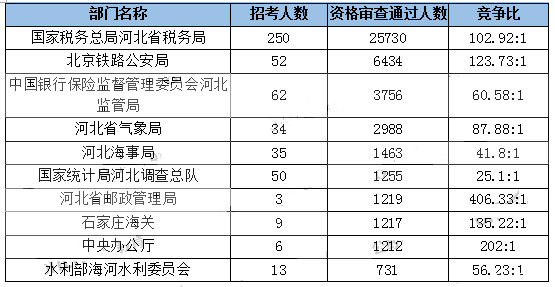 2019年国考河北地区报名统计[截至31日18时]