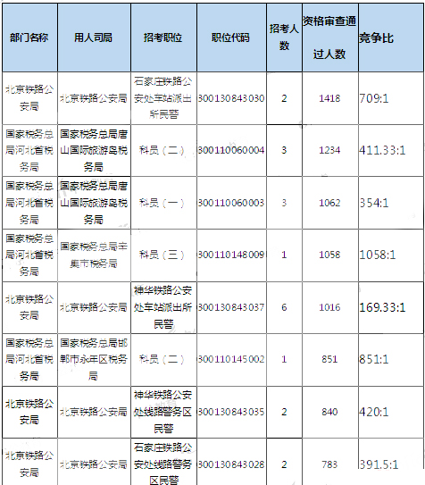 2019年国考河北地区报名统计[截至31日18时]