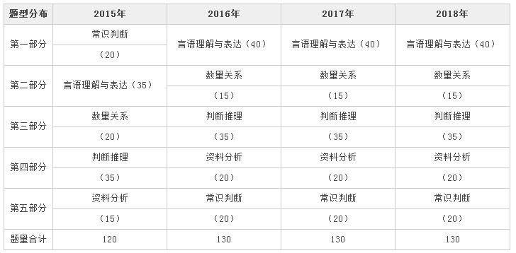 往年河北公务员考试行测申论题型详细介绍